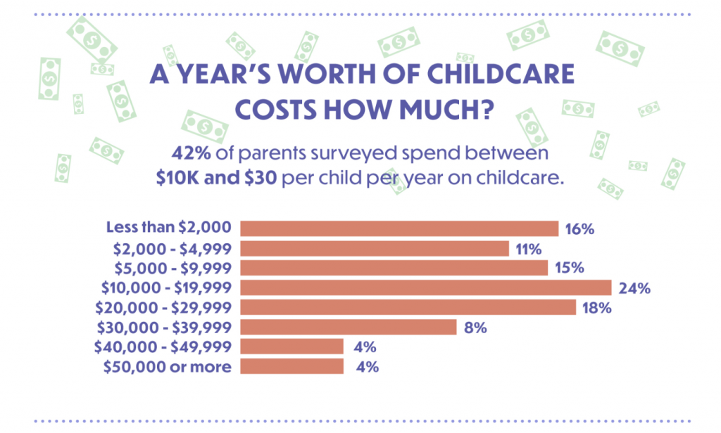 New Study Shows How Much Parents Pay for Child Care in 2019 Kids